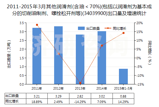 2011-2015年3月其他潤滑劑(含油＜70%)(包括以潤滑劑為基本成分的切削油制劑、螺栓松開劑等)(34039900)出口量及增速統(tǒng)計
